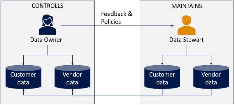 Master data management processes