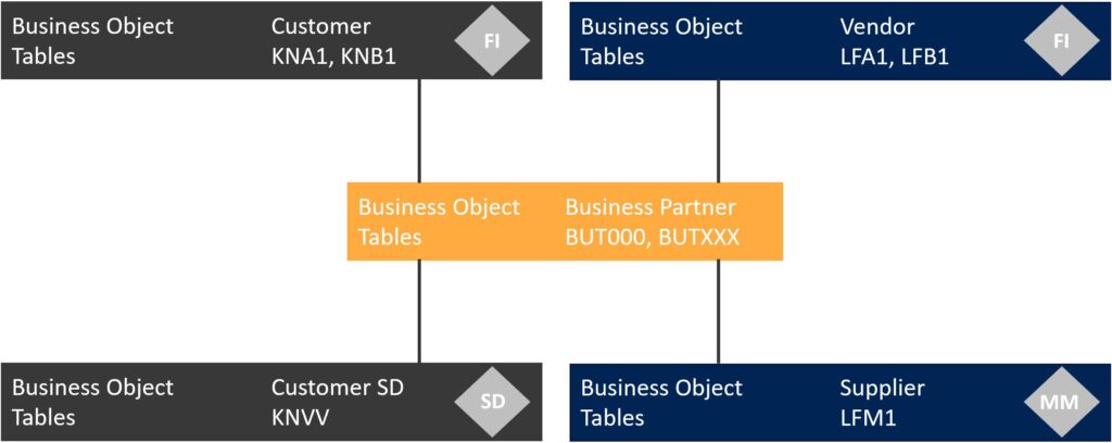 Grafik mit einer Beschreibung der Customer Vendor Integration