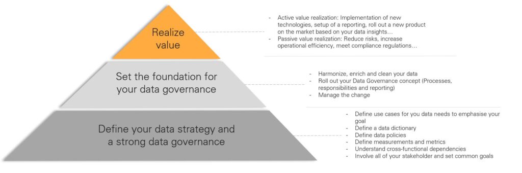 Grafik mit einer Pyramide, dass den Aufbau des Master Data Managements (MDM) erläutert.