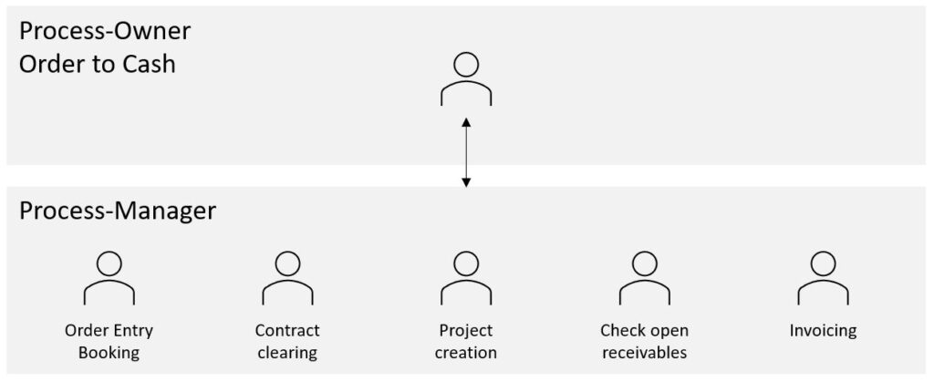 Process Organization