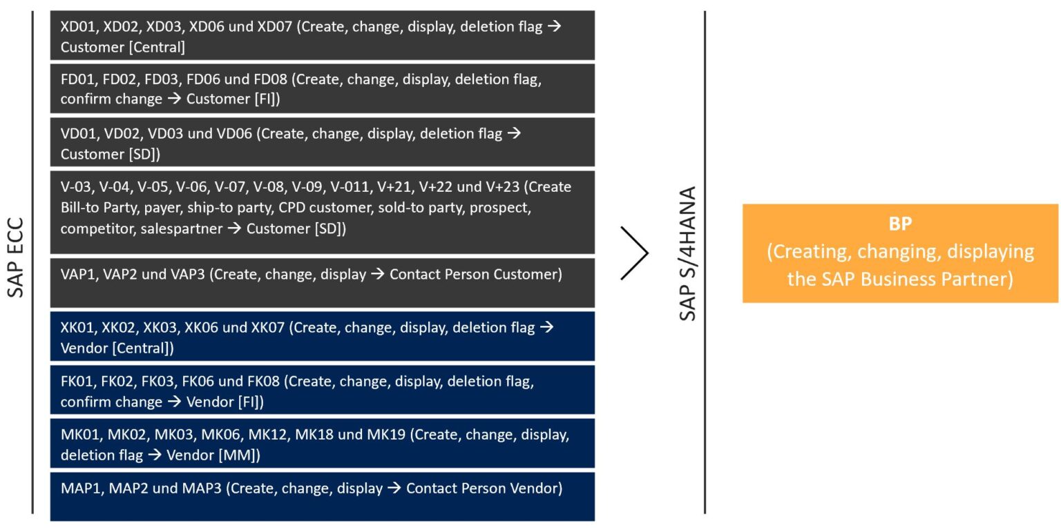 Transaktion BP in S/4HANA