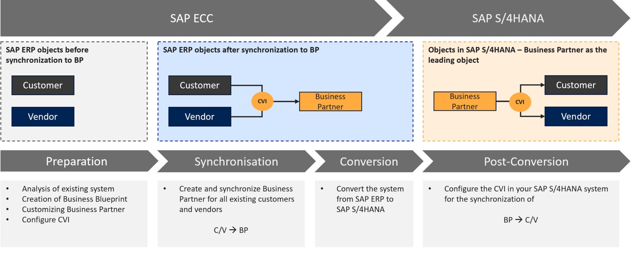 Übersicht des Ablaufs der Einführung des SAP Business Partners