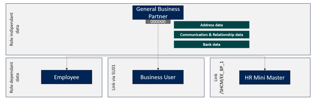 Old Employee Business Partner concept