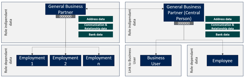 Grafik mit einer Übersicht der Struktur des neuen Employee Business Partners