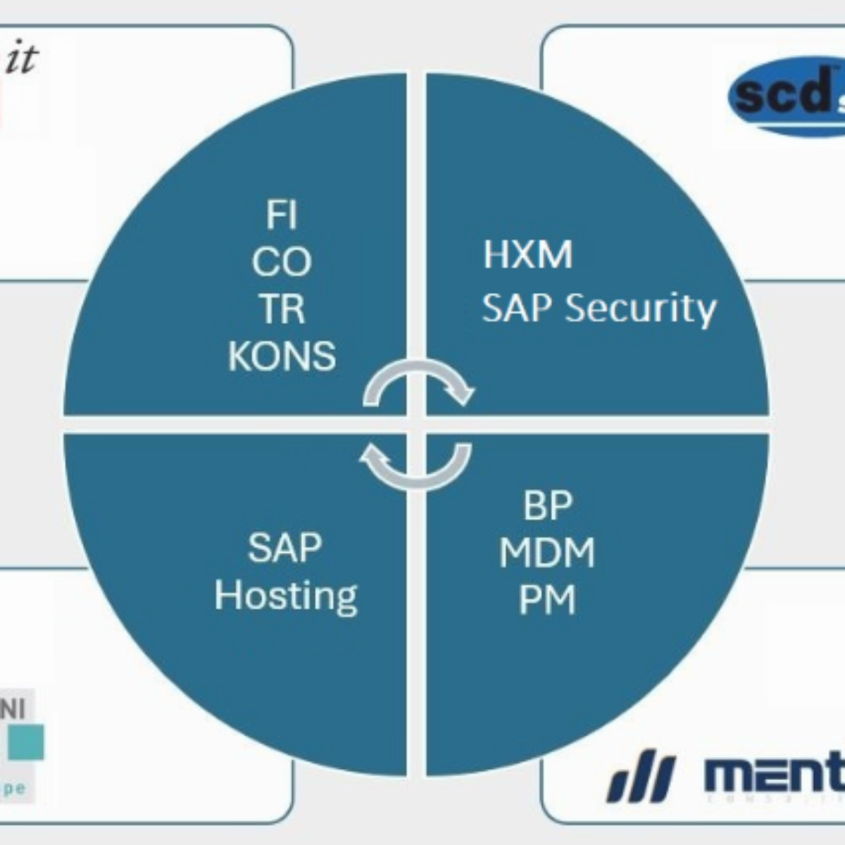 Trans4mation Partner – Gemeinsam für Ihre SAP Transformation – Das kompetente Partnernetzwerk für Ihr SAP Projekt